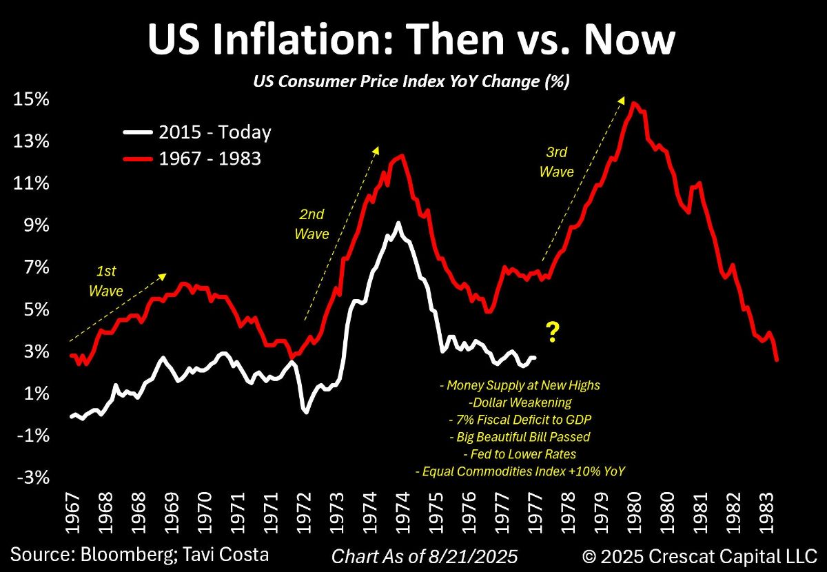 US Inflation Graph then vs now
