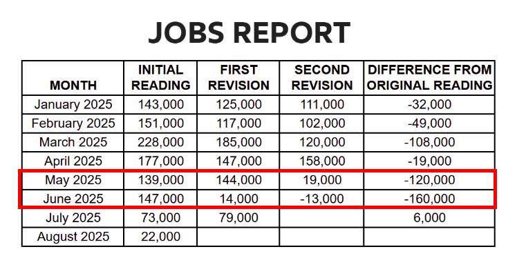 Why Is the Jobs Data So Bad, And How Should We Interpret It?
