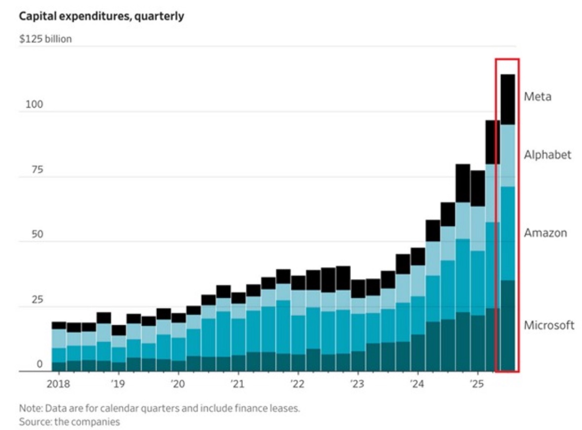 Bar graph showing capital expenditures quarterly by Mega Caps