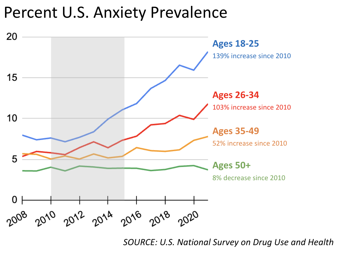 Photo of a graph depicting the percent of US Anxiety Prevalence