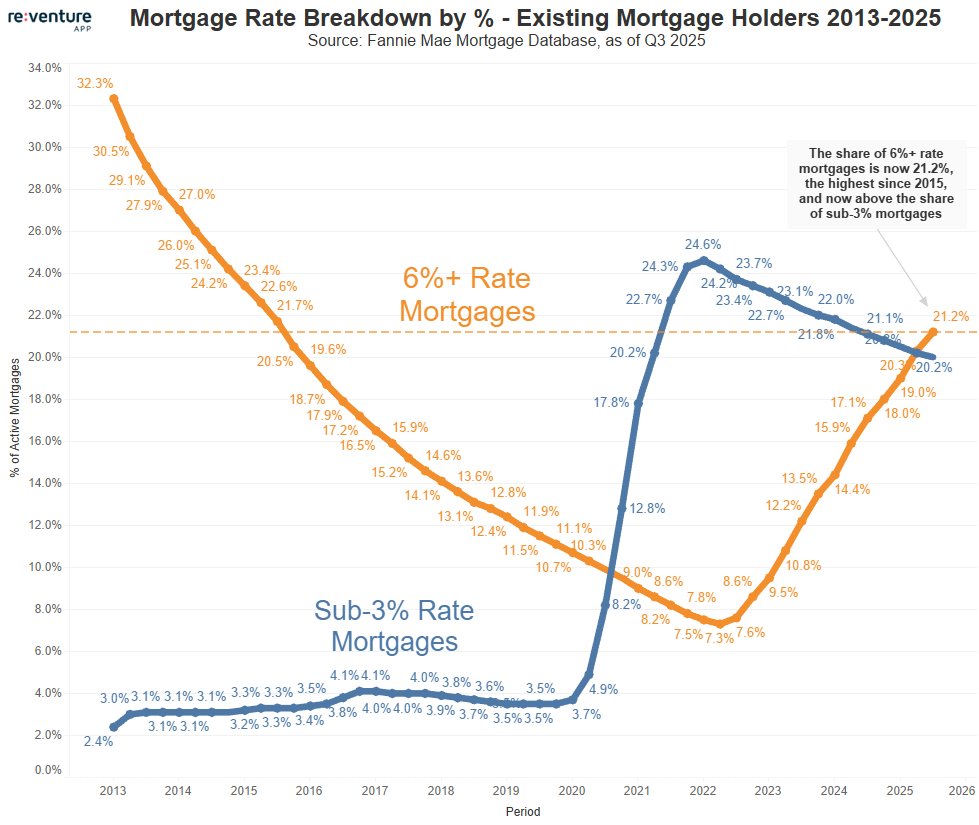 Mortgage Rate Breakdown by % - Existing Mortgage Holders 2013 - 2015 visually depictingthe share of 6%+ rates being 21.2%, the highest since 2015 and now above the share of sub -3% mortgages.
