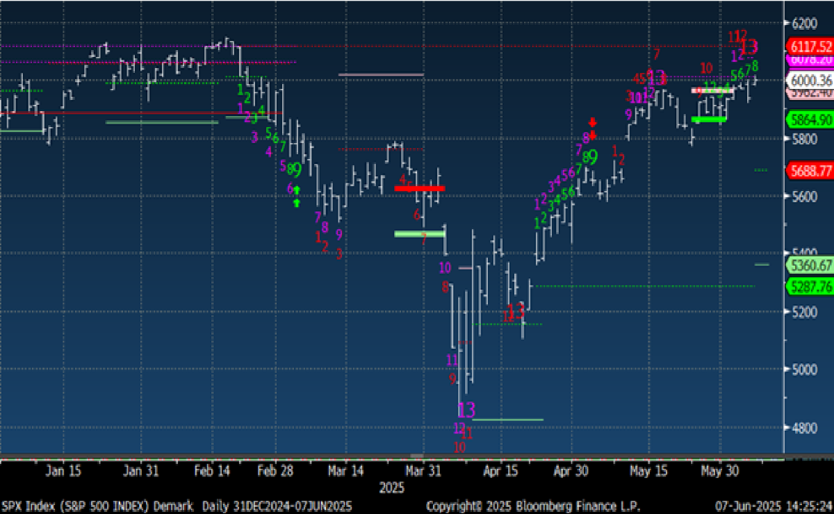Visual indicators for the stock market