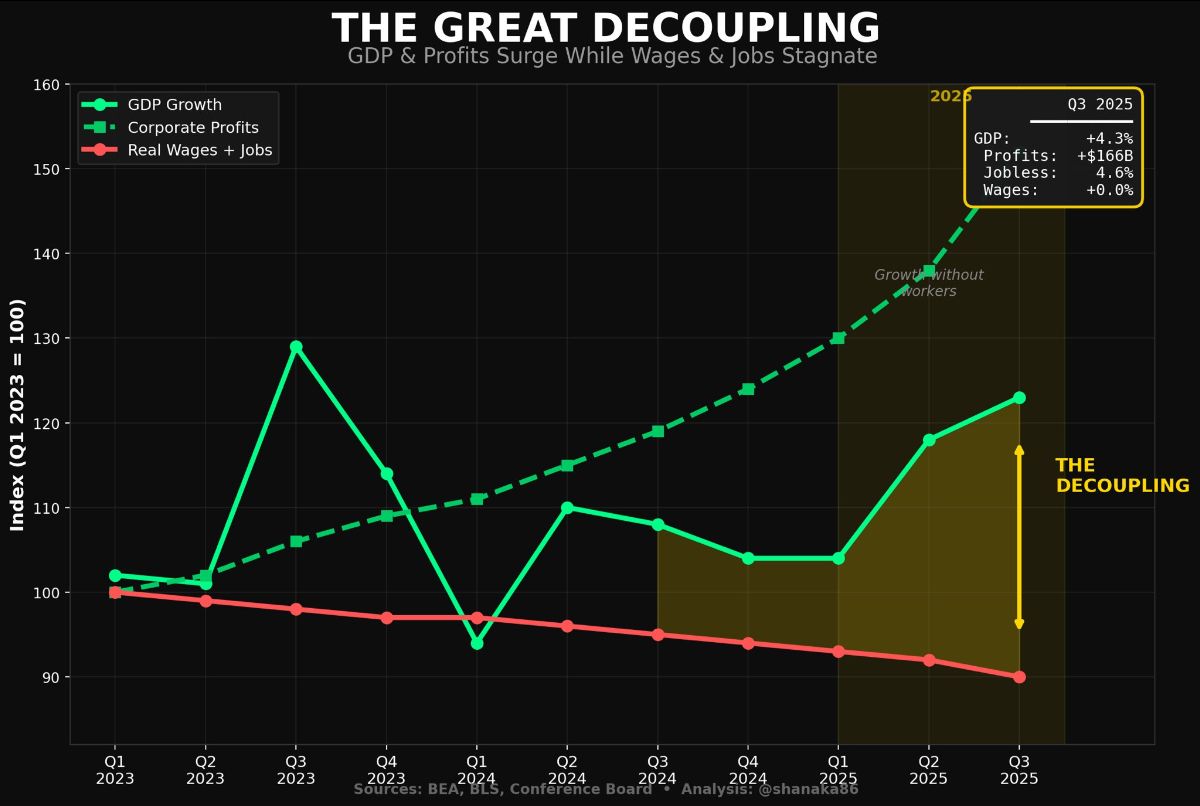 Economic Decoupling