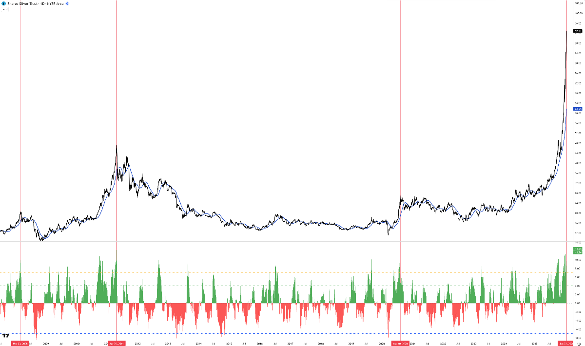 Long-term chart of the iShares Silver Trust showing price trends and ATR volatility signals used to identify potential exhaustion points in the silver rally.