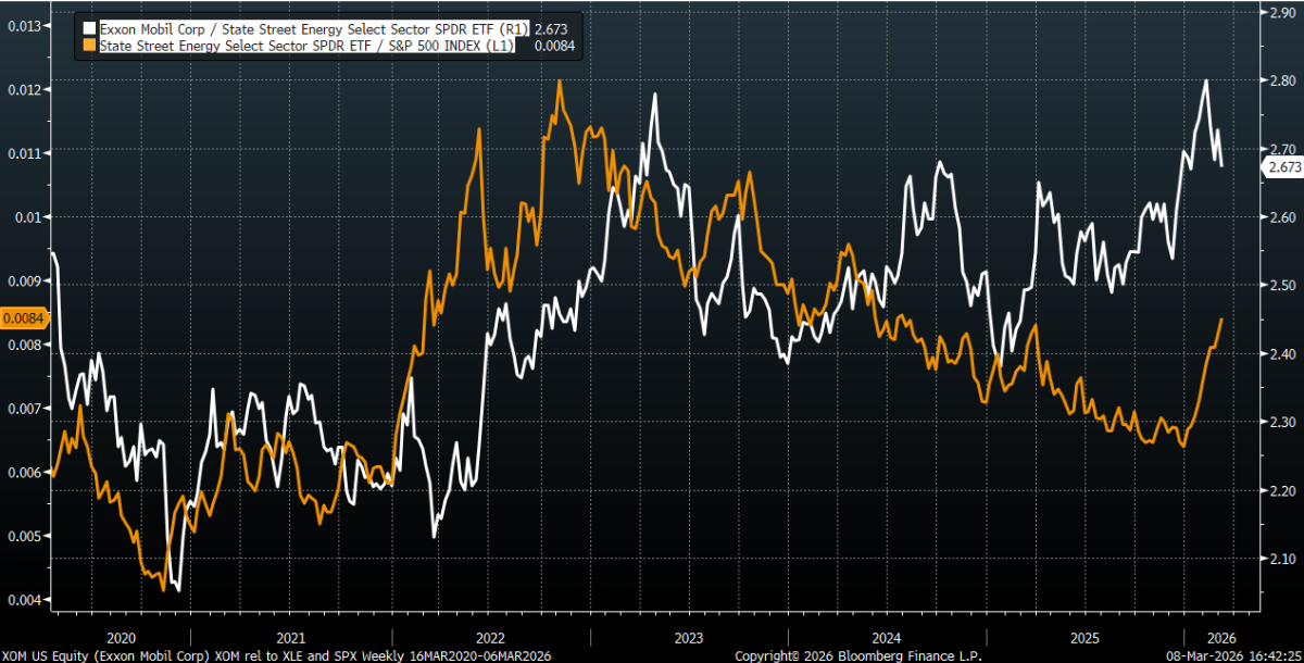 Chart comparing Exxon Mobil’s stock performance to the Energy Select Sector ETF and the S&P 500 highlighting leadership in the energy sector.