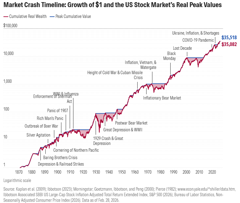 Chart titled ‘Market Crash Timeline: Growth of $1 and the US Stock Market’s Real Peak Values,’ showing a logarithmic line graph of cumulative real wealth from the 1870s to 2020s with major crises labeled along the way.